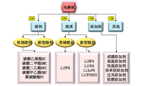 <b>鋰電池廠家解析鋰電池電解液價(jià)格跨度大，安全與高效是關(guān)鍵</b>