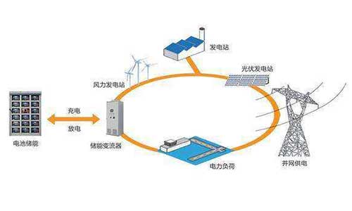 <b>分布式電源系統(tǒng)的的供電方式應用及發(fā)展趨勢</b>
