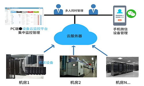 <b>UPS電源云平臺管理系統(tǒng)實(shí)現(xiàn)機(jī)房電源集中化統(tǒng)一管理</b>