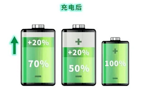 <b>提高電池循環(huán)壽命是儲能產(chǎn)業(yè)界的共同發(fā)展方向</b>